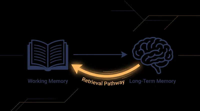 The act of retrieving information from long-term memory physically strengthens the neural pathways, making future recall easier.