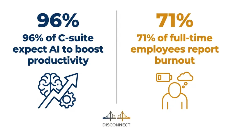 The gap between executive productivity expectations and frontline worker burnout.