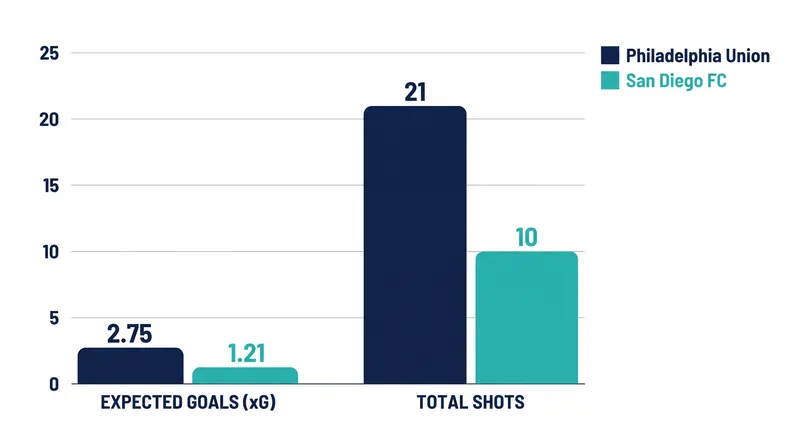 Despite playing on the road, Philadelphia dominated the underlying metrics, generating 2.75 expected goals to San Diego's 1.21.