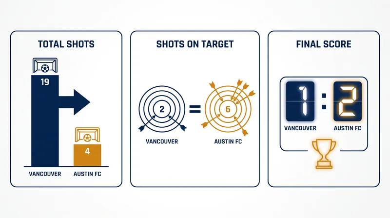 Match statistics highlight Austin FC's ruthless efficiency in front of goal.