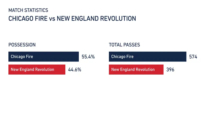 Chicago dominated possession and passing metrics, but New England capitalized on transition moments.