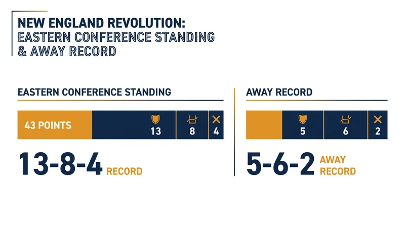 New England's road form has propelled them to third in the Eastern Conference.