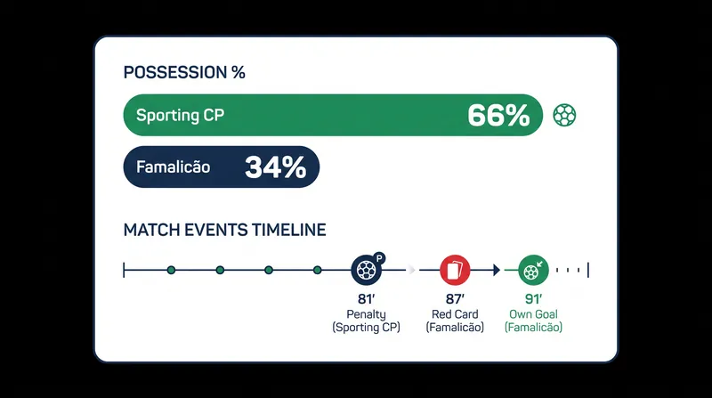 Despite dominating possession, Sporting CP failed to close out the match after taking a late lead.
