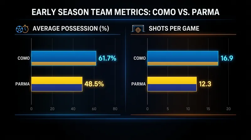 Como's possession-heavy tactical approach under Cesc Fàbregas.