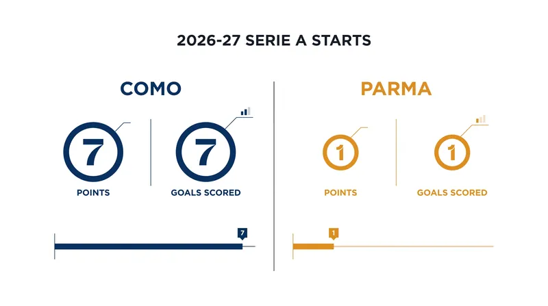 The stark contrast in early-season form between the two clubs.