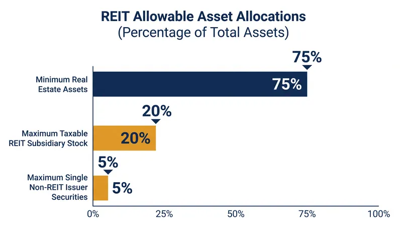 Diversification limits restrict how a REIT can deploy its non-real estate capital.