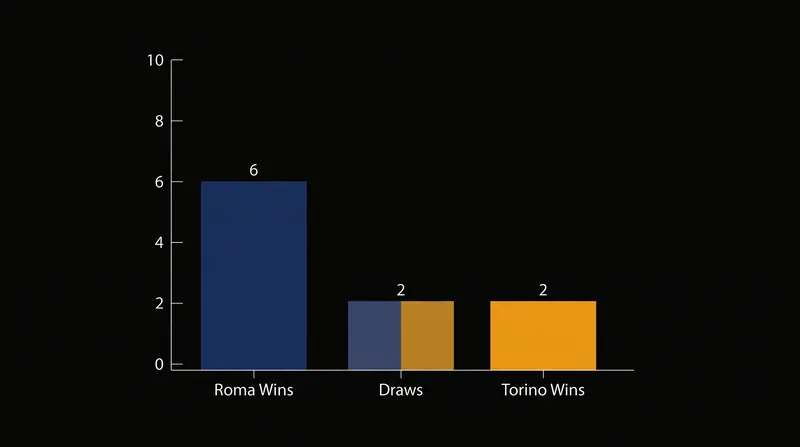 Roma have dominated the recent head-to-head history, winning six of the last ten meetings.