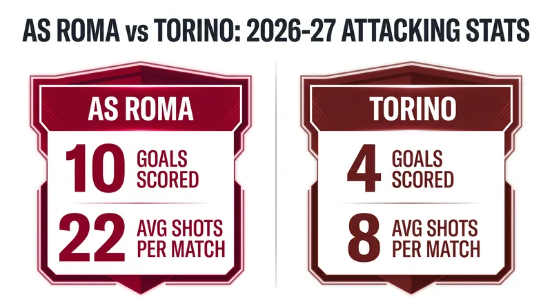 Roma's attacking volume has overwhelmed opponents in the opening weeks of the campaign.