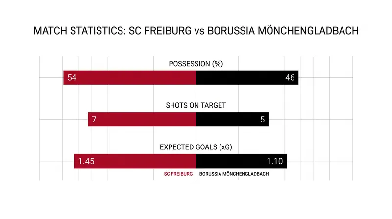 Freiburg dominated the underlying metrics, suffocating Gladbach's midfield and generating high-quality chances.