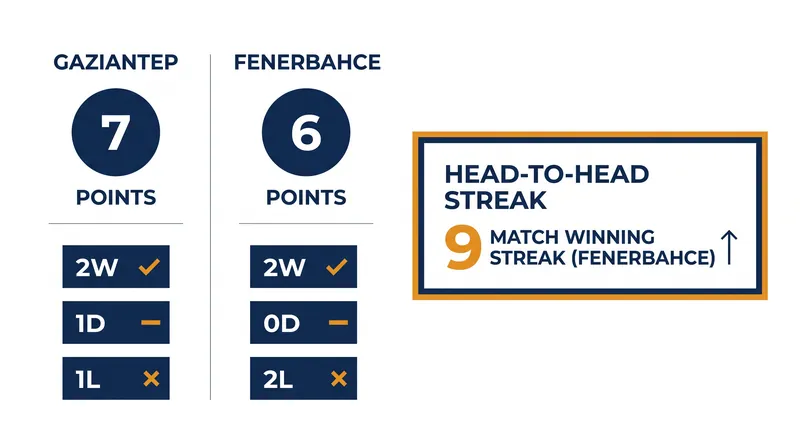 Despite their historical dominance, Fenerbahçe trails Gaziantep in the early Süper Lig standings.
