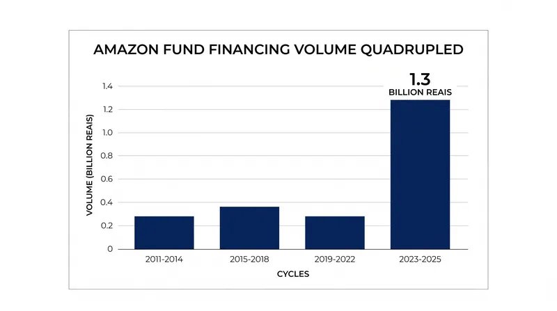 The Amazon Fund's annual financing volume has quadrupled to 1.3 billion reais in the current cycle.