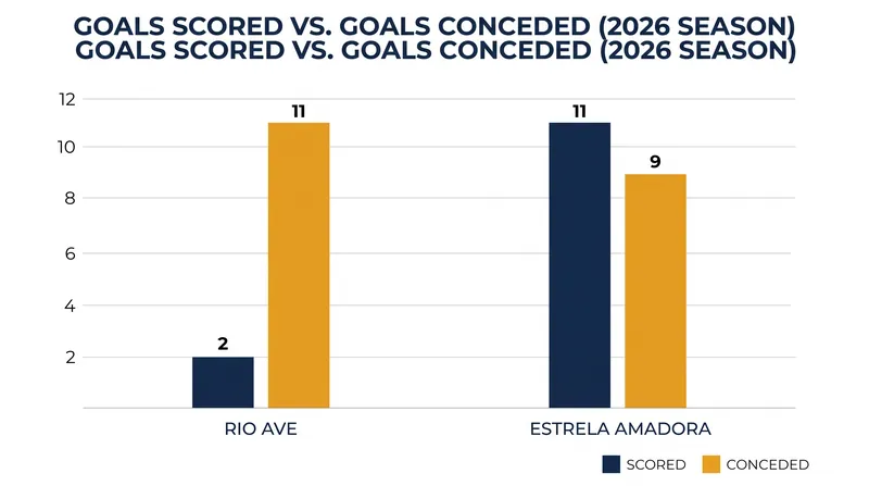 Rio Ave's defensive struggles contrast sharply with Estrela Amadora's high-scoring start to the campaign.