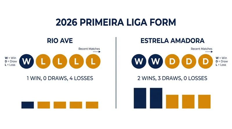 Estrela Amadora remains unbeaten through five matches, while Rio Ave has struggled early in the season.