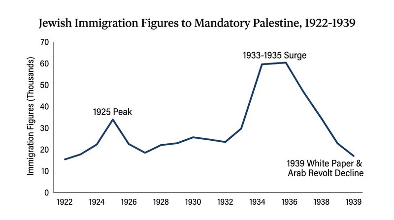 Immigration quotas fluctuated wildly as British administrators balanced economic data against political stability.