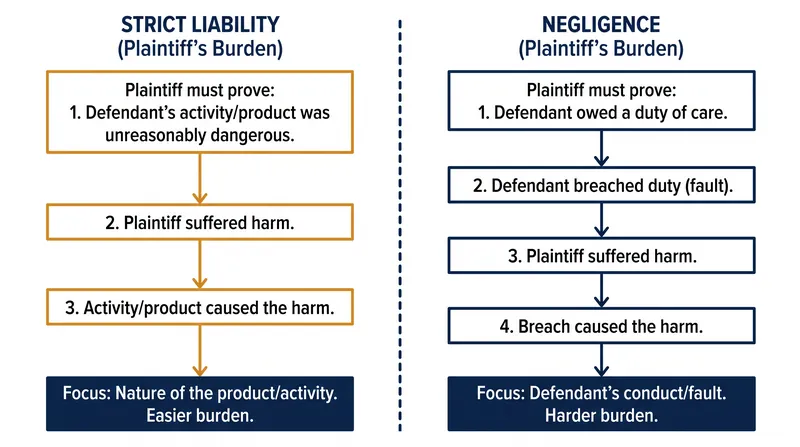 How the classification of AI shifts the burden of proof in tort claims.