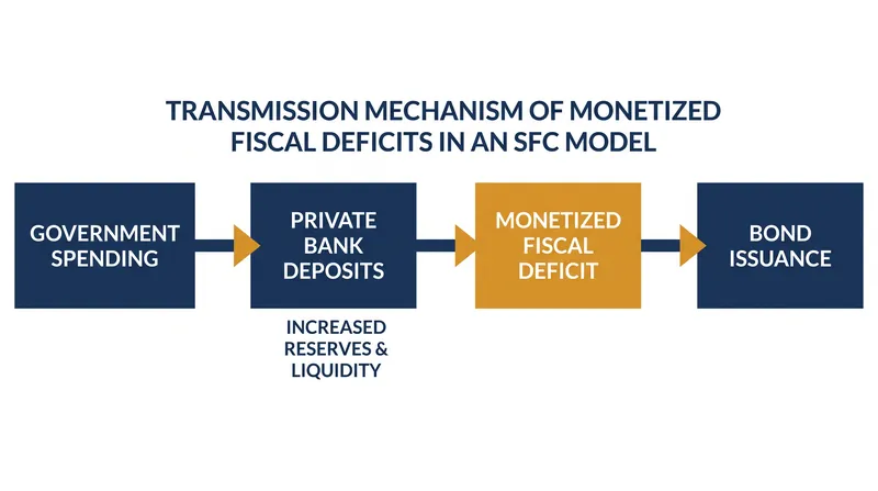 SFC models demonstrate that government spending creates the private bank deposits used to purchase government bonds.