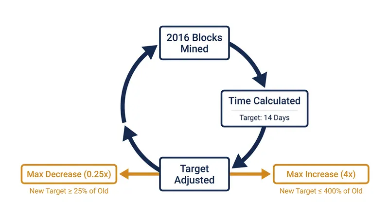 The 2016-block recalibration cycle ensures block times average 10 minutes.