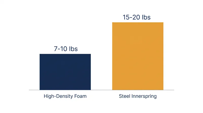 While both materials pass CPSC firmness tests, innerspring models weigh significantly more, impacting ease of use.