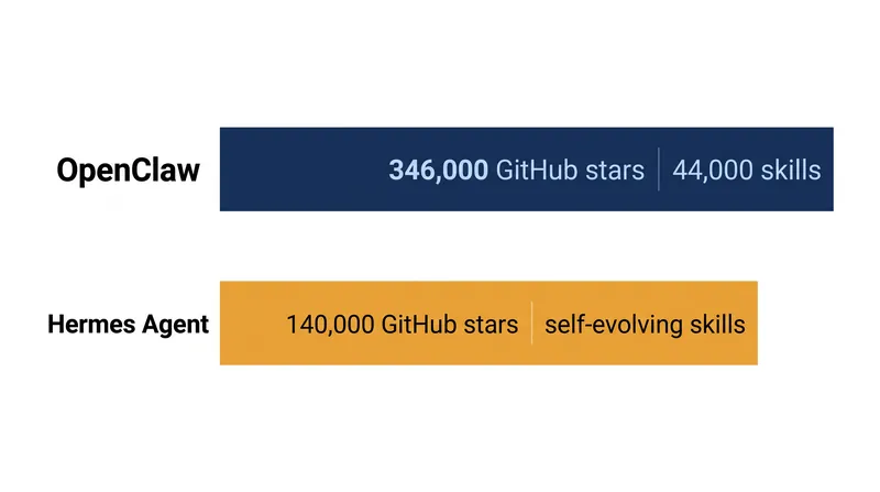 Open-source agent frameworks have seen massive adoption as developers build local-first automation tools.