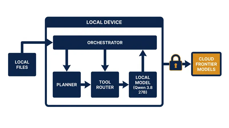 The Portable Computer architecture keeps the orchestrator and task queue on the device, escalating to the cloud only when permitted.