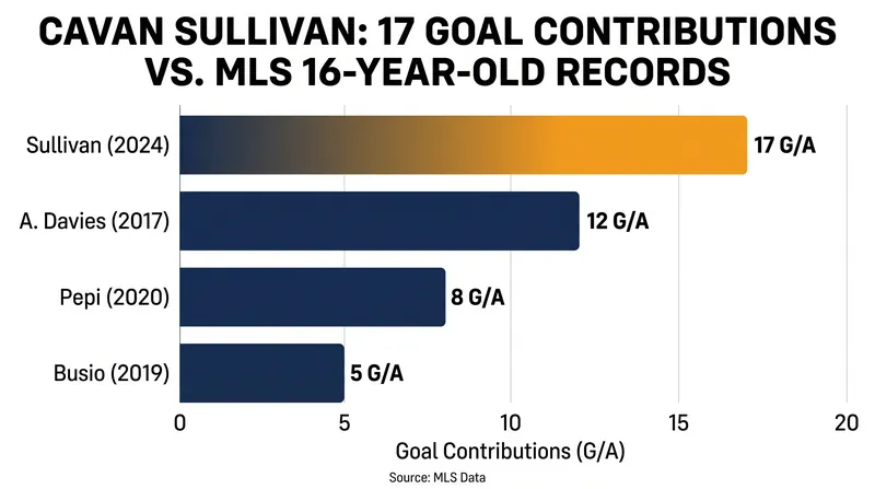 Sullivan has shattered the previous MLS record for goal contributions by a player 16 or younger.