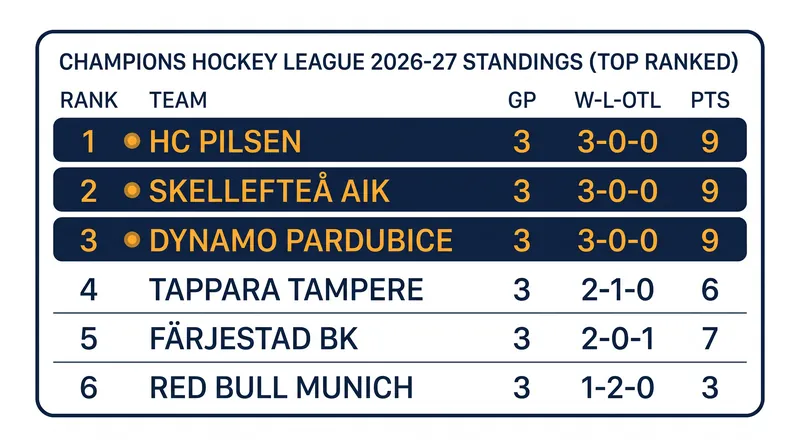 HC Pilsen joins Skellefteå AIK and Dynamo Pardubice at the top of the 24-team CHL table with perfect 3-0-0 records.