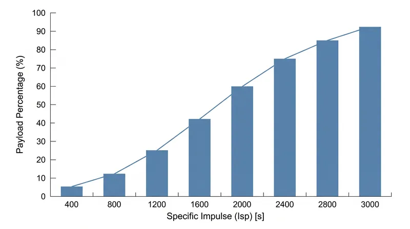Higher specific impulse exponentially increases the deliverable payload fraction for deep space missions.