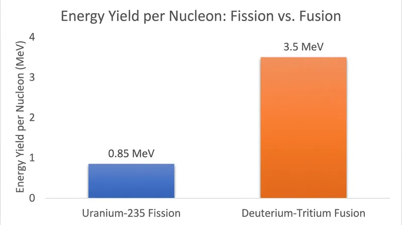 While a single fission event releases more total energy, fusion yields significantly more energy per unit of nuclear mass.