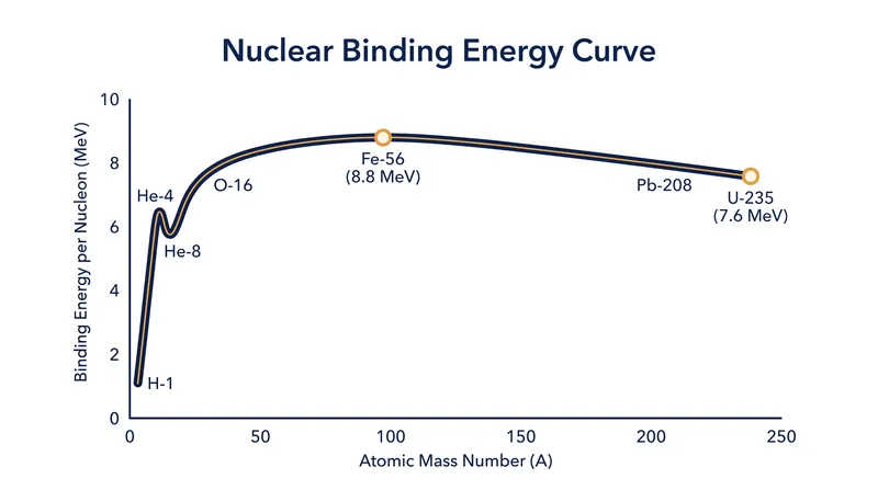 The curve of binding energy dictates that elements lighter than iron release energy when fused, while elements heavier than iron release energy when split.