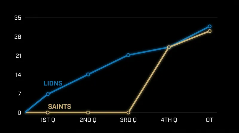 The Saints erased a 21-point third-quarter deficit to force overtime in Detroit.