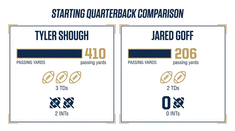 Tyler Shough's career-high 410 passing yards fueled the Saints' comeback, while Jared Goff managed an efficient, turnover-free afternoon.