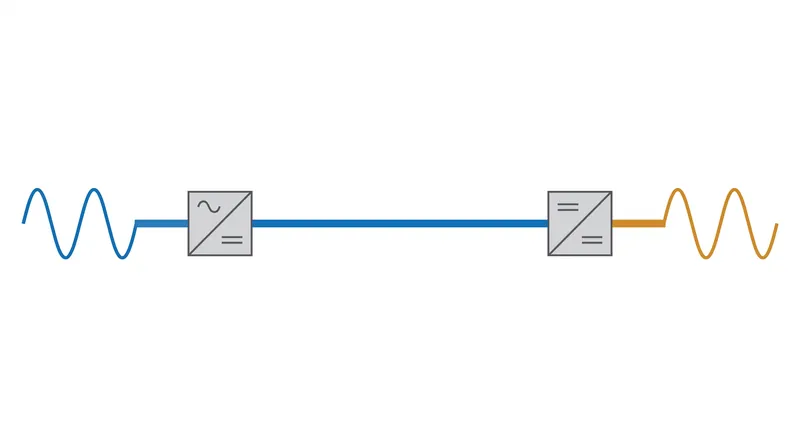 HVDC links act as a buffer, allowing power to flow between regional grids that operate at different, unsynchronized frequencies.