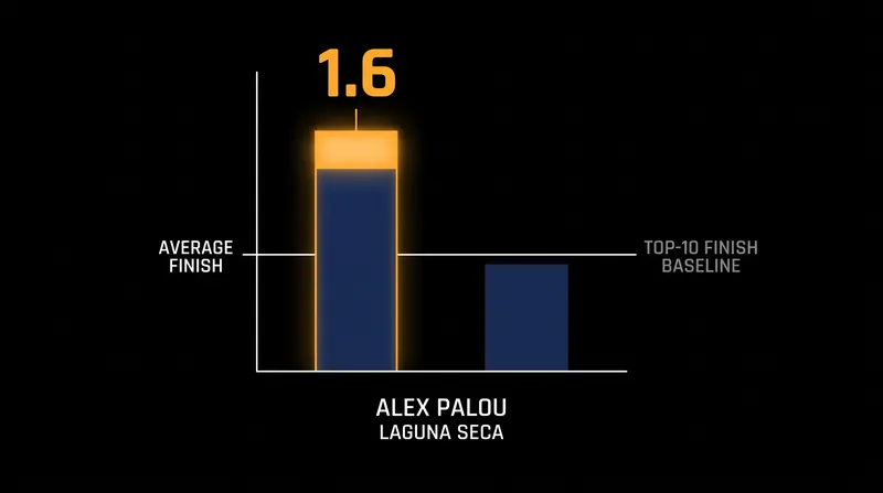 Alex Palou's mind-bending 1.6 average finish over five starts at WeatherTech Raceway Laguna Seca.