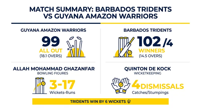 Match summary: The Tridents chased down the 100-run target with 31 balls to spare.