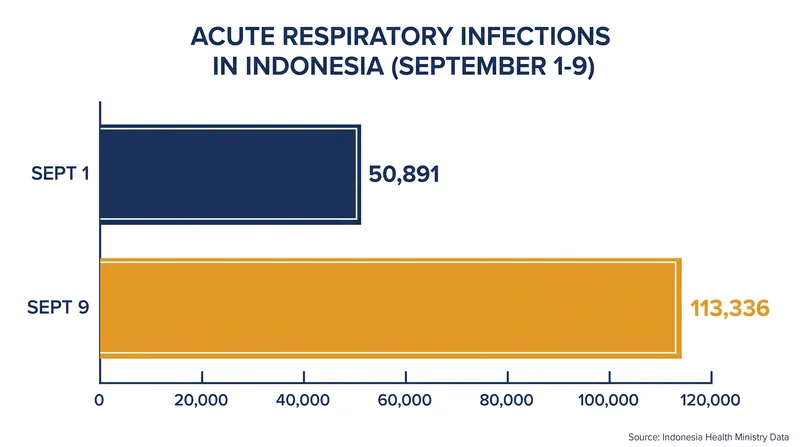 Respiratory infections in fire-affected regions more than doubled in early September.