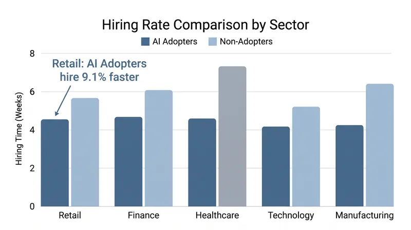 The retail sector leads in converting AI-driven efficiency into frontline hiring.