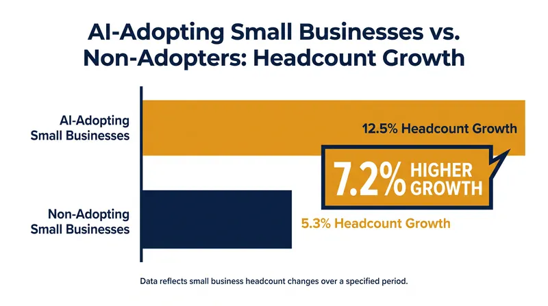 Gusto payroll data indicates a distinct hiring premium for firms that integrate automation into their workflows.