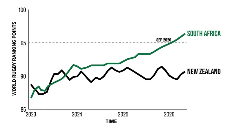 South Africa's ranking points reached 95.09, the highest score ever recorded since the system was introduced in 2003.
