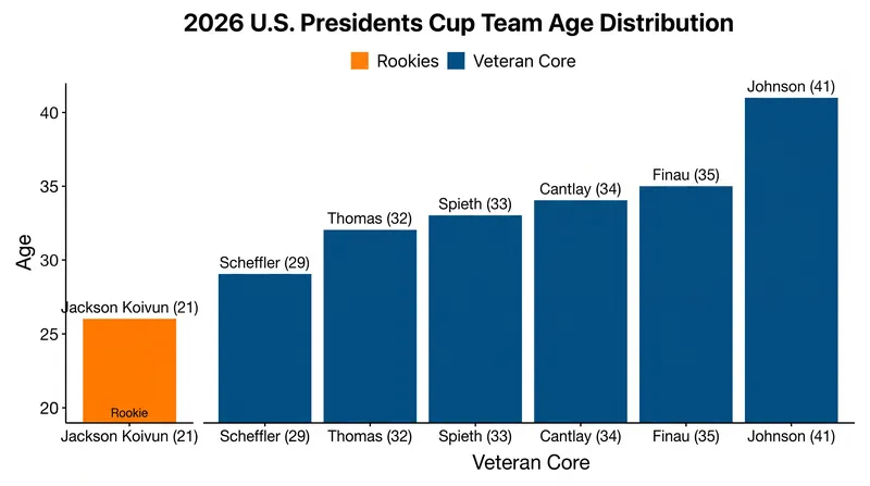 Age breakdown of the 2026 U.S. Presidents Cup roster.