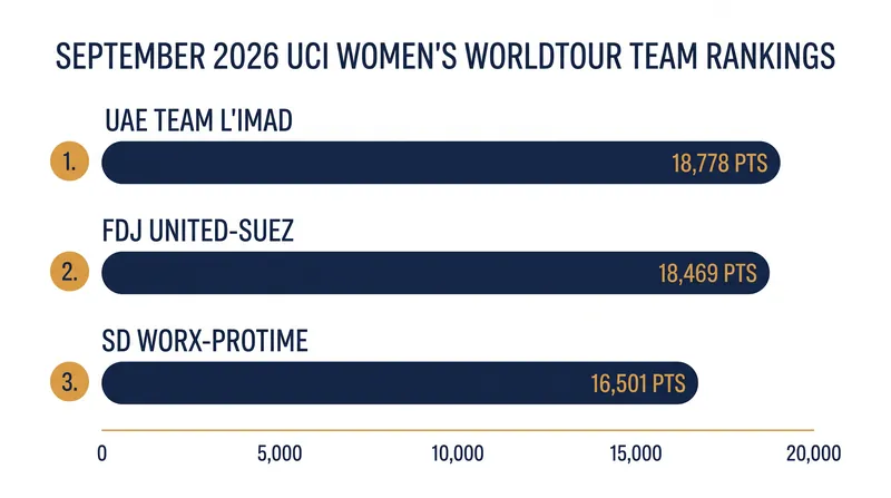 UAE Team L'IMAD and FDJ United-SUEZ have overtaken SD Worx-Protime at the top of the UCI rankings.