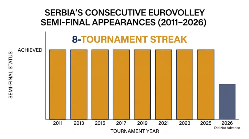 Serbia has reached the semi-finals in eight consecutive European Championships, dating back to 2011.