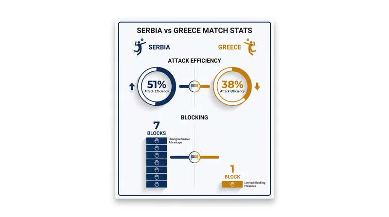 Serbia capitalized on a massive disparity in attack efficiency and blocking to secure the 3-0 sweep.