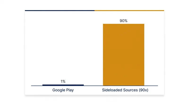 Google reports that sideloaded sources account for 90 times more malware than the Play Store.