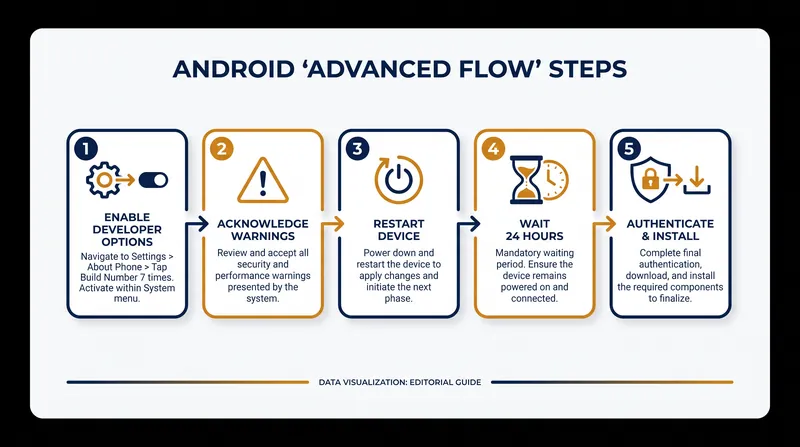 The multi-step 'advanced flow' is designed to break the urgency of coercion scams.