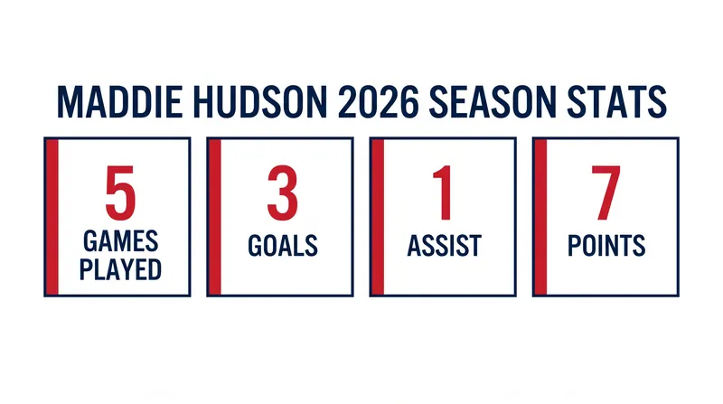 Hudson's offensive production through the first five games of the 2026 season.