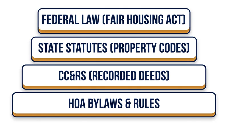 CC&Rs sit below federal and state law in the legal hierarchy, meaning state legislatures can void neighborhood rules.