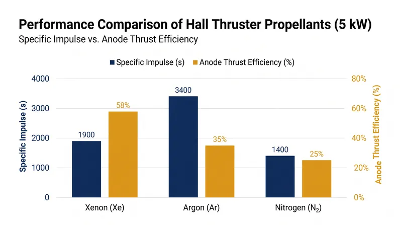 Lighter propellants like argon achieve higher exhaust velocities but suffer a severe penalty in energy conversion efficiency.