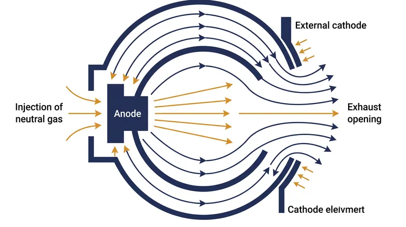 The basic architecture of a Hall-effect thruster relies on crossed electric and magnetic fields.