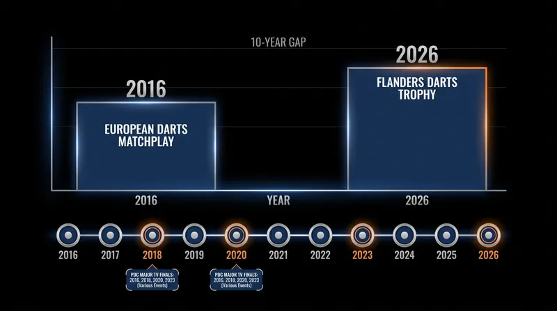 A decade between European Tour victories for 'The Machine'.