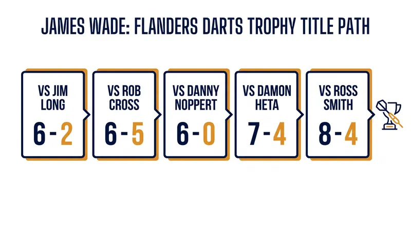 James Wade's route to the 2026 Flanders Darts Trophy.
